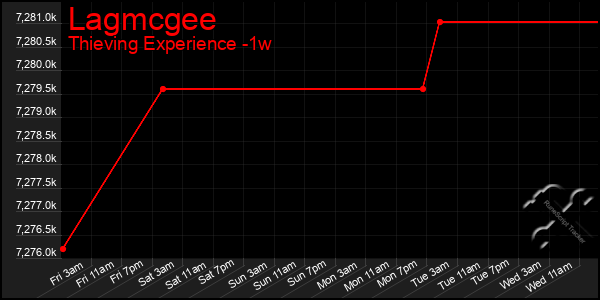 Last 7 Days Graph of Lagmcgee