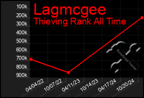 Total Graph of Lagmcgee