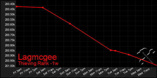 Last 7 Days Graph of Lagmcgee