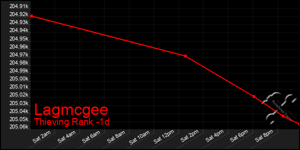 Last 24 Hours Graph of Lagmcgee