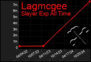 Total Graph of Lagmcgee