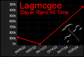 Total Graph of Lagmcgee