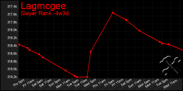 Last 31 Days Graph of Lagmcgee