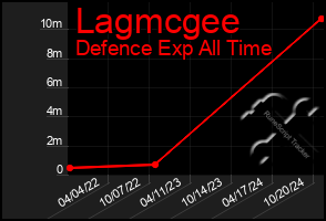 Total Graph of Lagmcgee