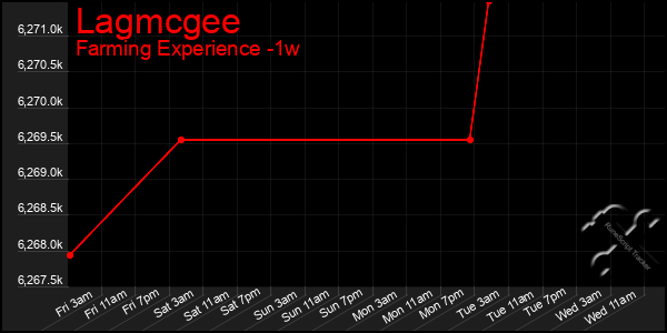 Last 7 Days Graph of Lagmcgee