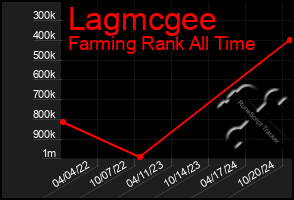 Total Graph of Lagmcgee