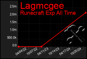 Total Graph of Lagmcgee