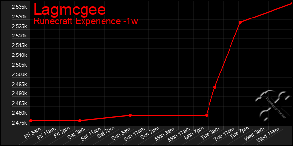 Last 7 Days Graph of Lagmcgee