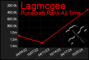 Total Graph of Lagmcgee