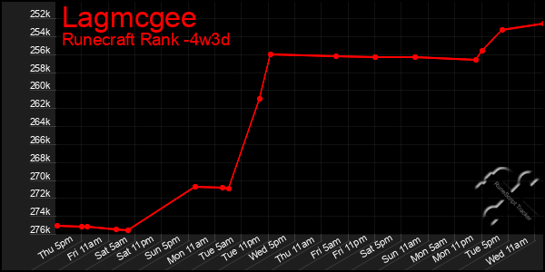 Last 31 Days Graph of Lagmcgee