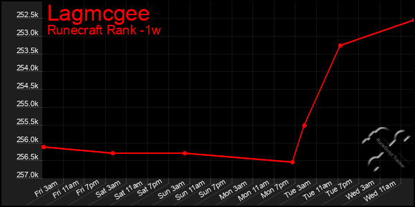 Last 7 Days Graph of Lagmcgee