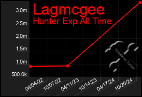 Total Graph of Lagmcgee