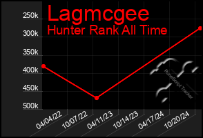 Total Graph of Lagmcgee