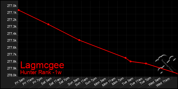 Last 7 Days Graph of Lagmcgee