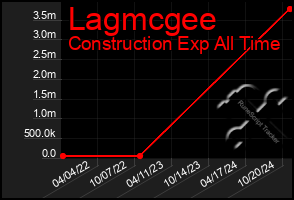 Total Graph of Lagmcgee