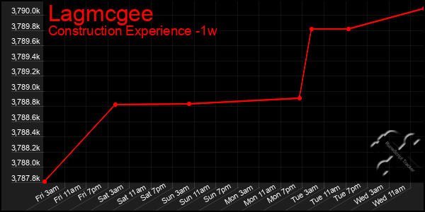 Last 7 Days Graph of Lagmcgee