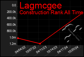 Total Graph of Lagmcgee