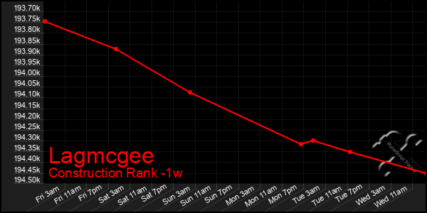 Last 7 Days Graph of Lagmcgee