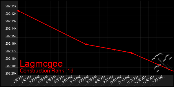 Last 24 Hours Graph of Lagmcgee