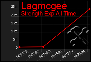 Total Graph of Lagmcgee