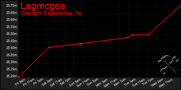 Last 7 Days Graph of Lagmcgee