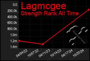 Total Graph of Lagmcgee