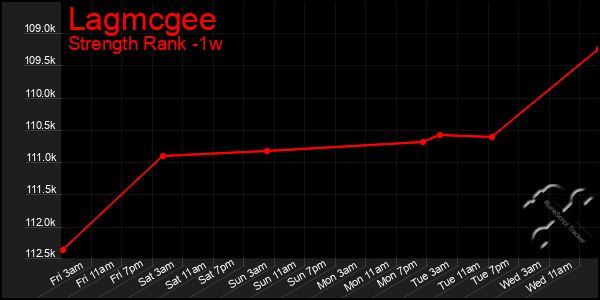 Last 7 Days Graph of Lagmcgee