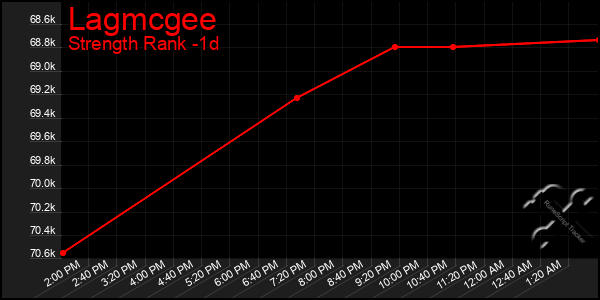 Last 24 Hours Graph of Lagmcgee