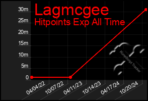 Total Graph of Lagmcgee