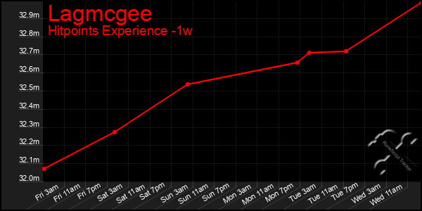 Last 7 Days Graph of Lagmcgee