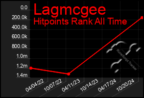 Total Graph of Lagmcgee