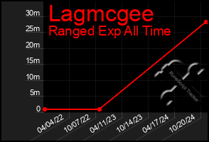 Total Graph of Lagmcgee