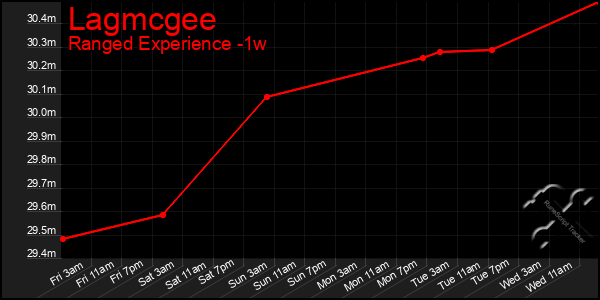 Last 7 Days Graph of Lagmcgee