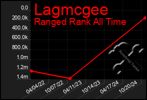 Total Graph of Lagmcgee