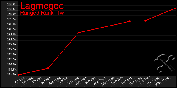 Last 7 Days Graph of Lagmcgee