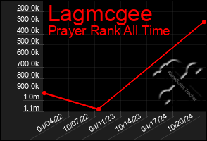 Total Graph of Lagmcgee