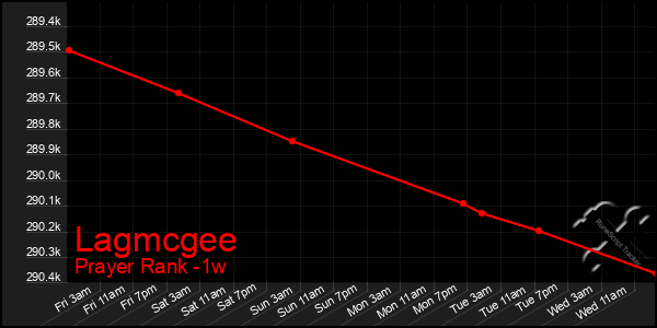 Last 7 Days Graph of Lagmcgee