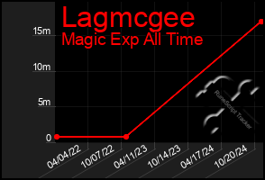 Total Graph of Lagmcgee