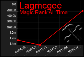 Total Graph of Lagmcgee