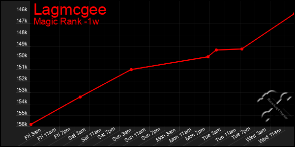 Last 7 Days Graph of Lagmcgee