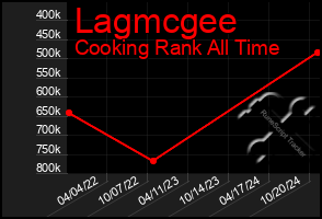 Total Graph of Lagmcgee