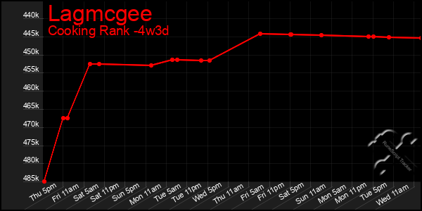 Last 31 Days Graph of Lagmcgee