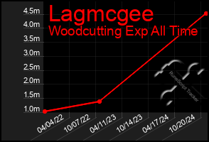 Total Graph of Lagmcgee