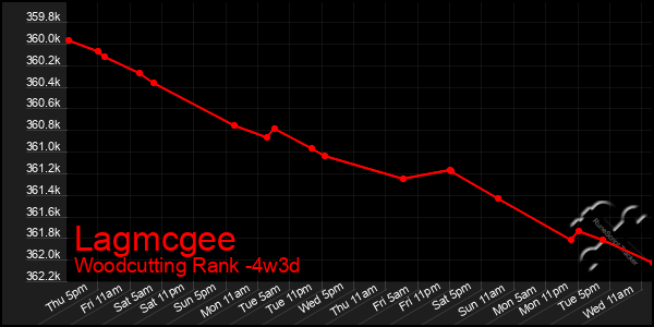 Last 31 Days Graph of Lagmcgee