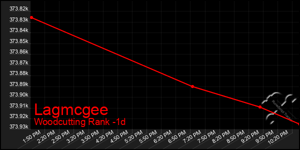 Last 24 Hours Graph of Lagmcgee