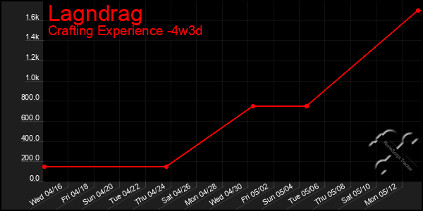 Last 31 Days Graph of Lagndrag