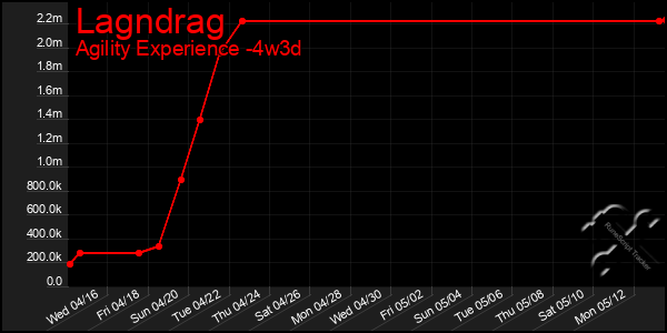 Last 31 Days Graph of Lagndrag