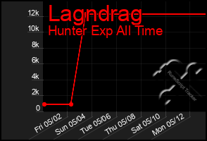 Total Graph of Lagndrag