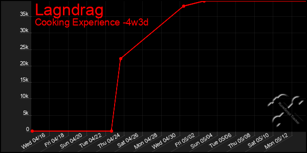 Last 31 Days Graph of Lagndrag