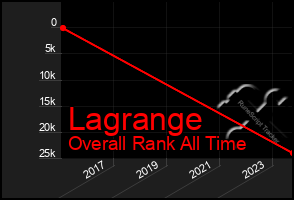 Total Graph of Lagrange